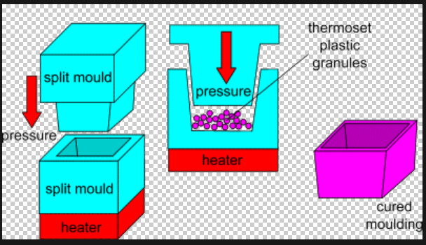 Compression Molding/Moulding diagram