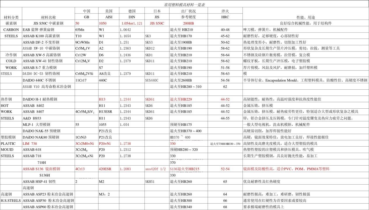 List of commonly used for plastic material mold Product display